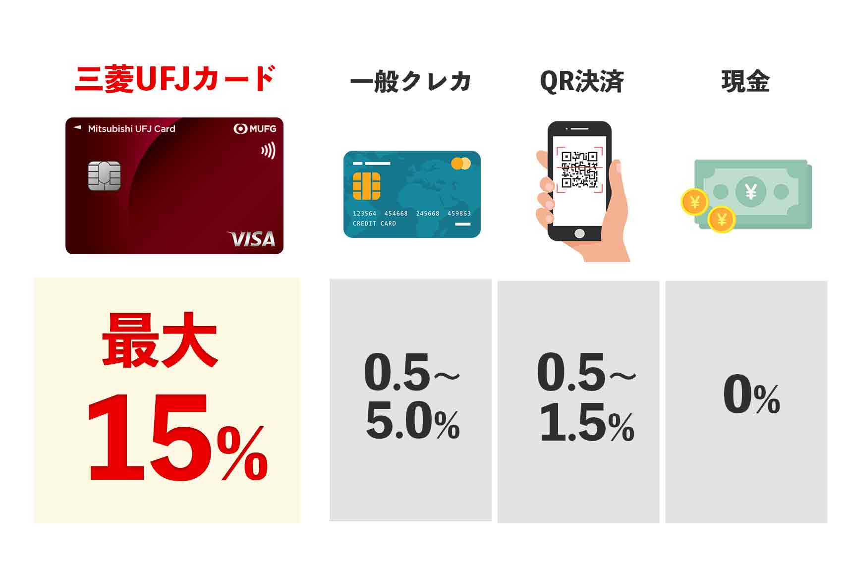 三菱UFJカード（15%）・一般クレカなの比較画像