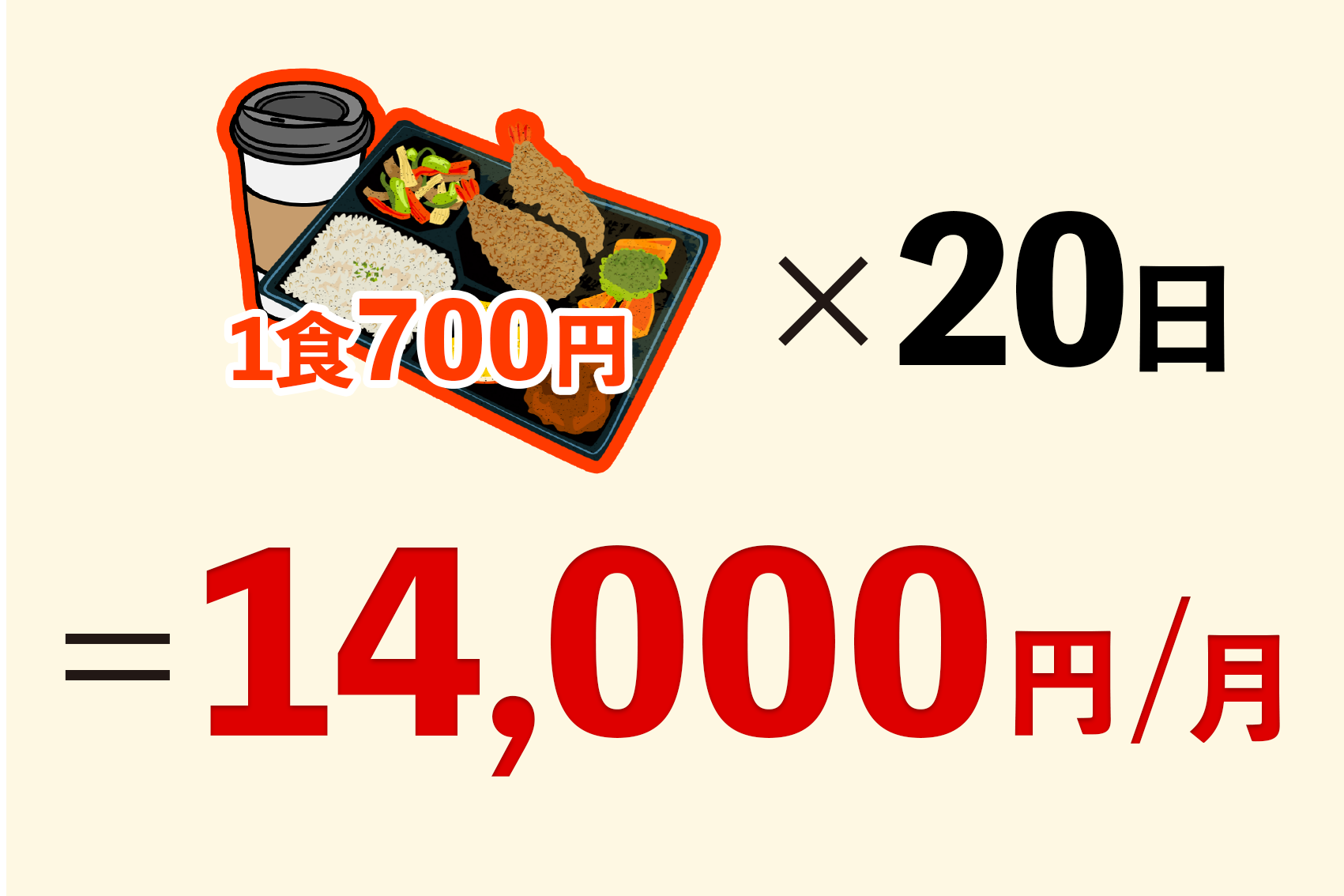 コンビニ（セブン-イレブン、ローソン）弁当（700円）掛ける20日は14000円と説明している画像